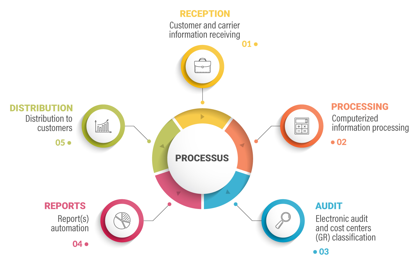 Graphic of the process of full cost hearing and processing of complex transactions