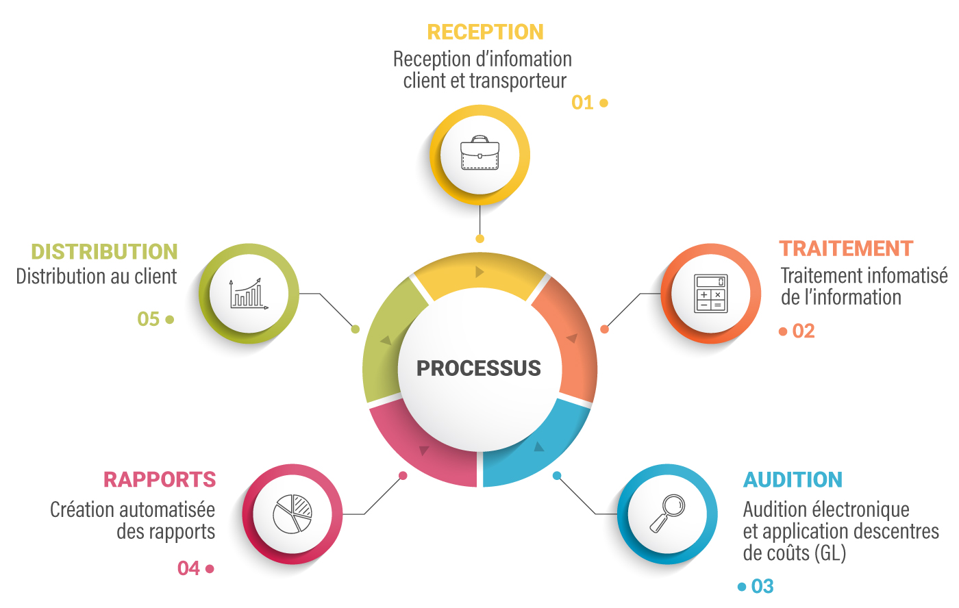 Graphique du processus d'audition complète des coûts et traitement de transactions complexes